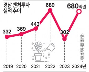 지난해 경남 벤처투자 실적 상승률 ‘전국 두 번째’