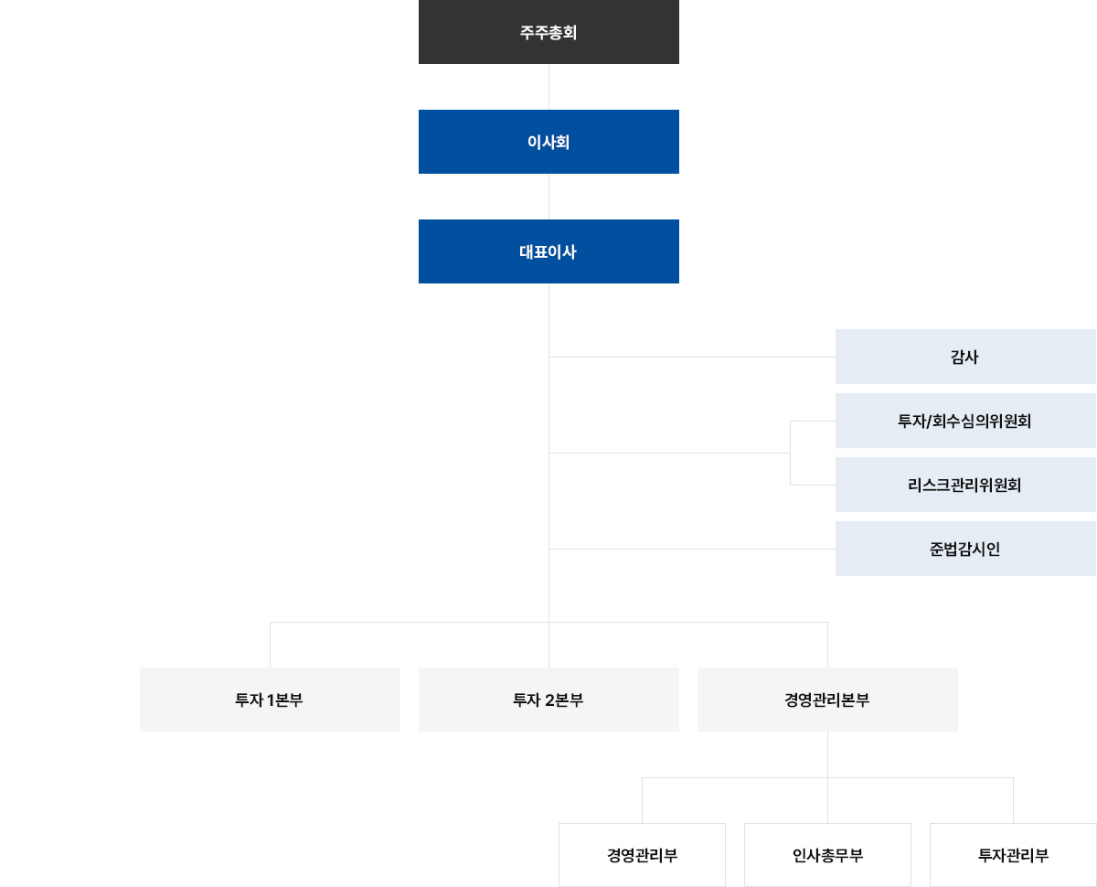 조직도